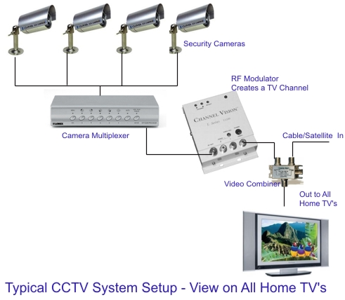 Cctv Connection Diagram Wiring Schematic - Wiring Diagram